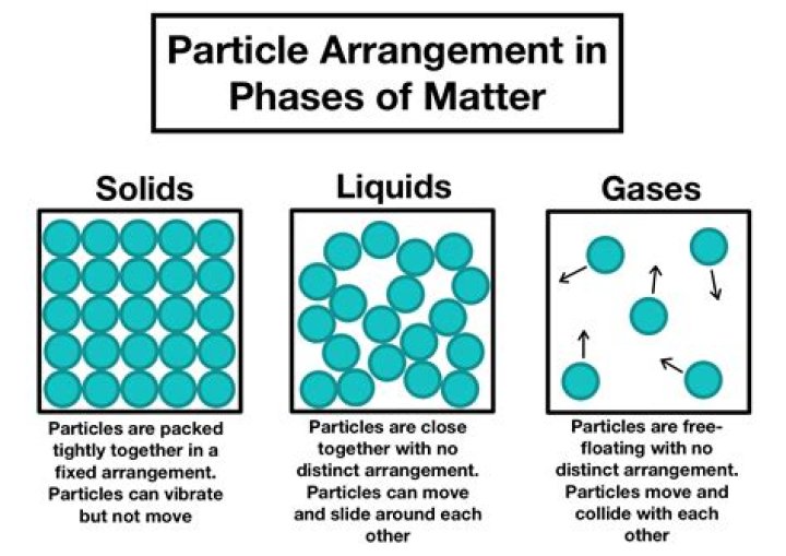 By particles of matter?